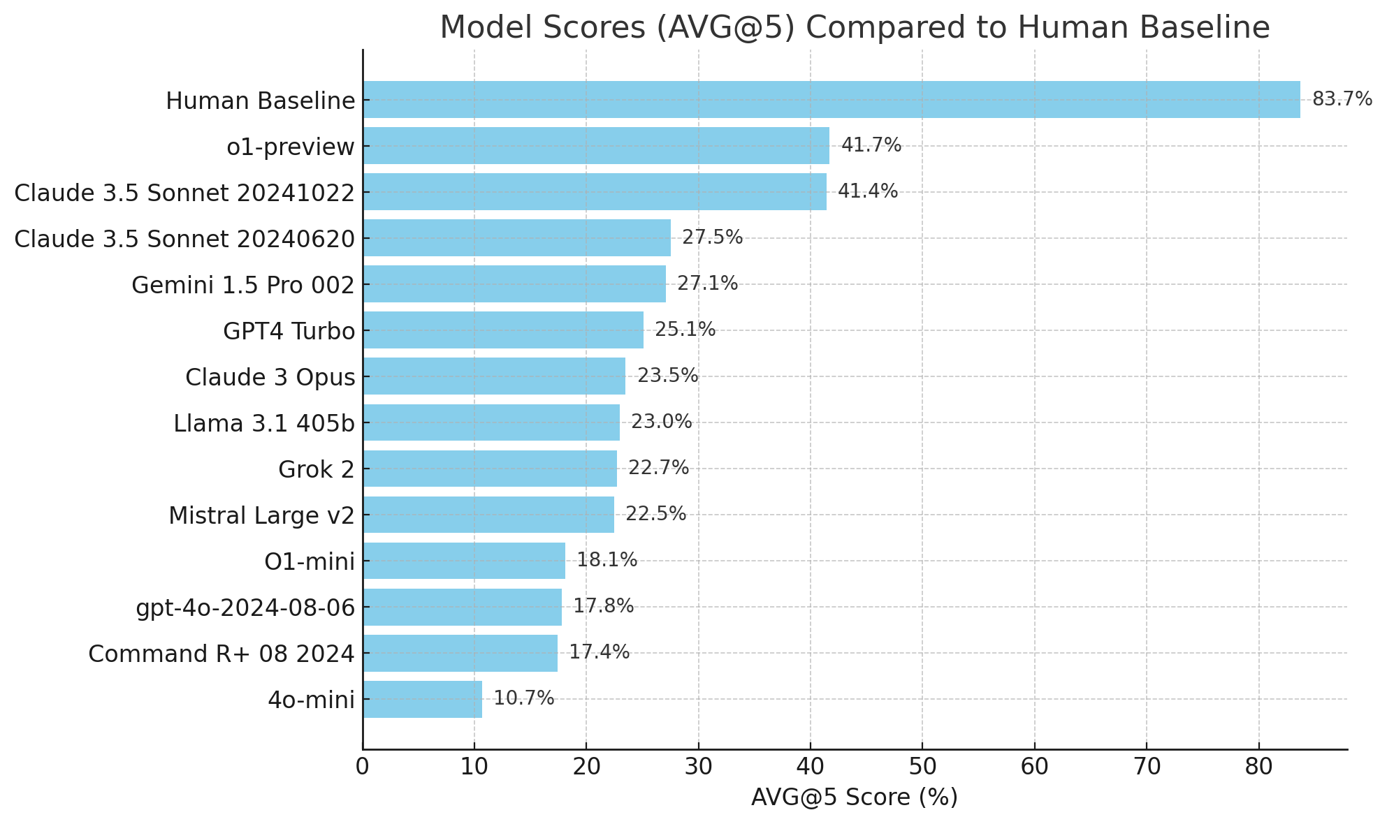 Performance comparison of different models on selected benchmarks